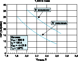 Сравнительные характеристики напряжения насыщения для IGBT (1200 В) III и IV поколений