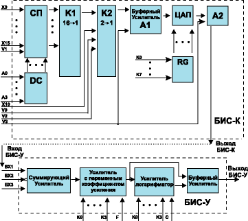 Структурная схема комплекта БИС обработки сигналов с ФПУ