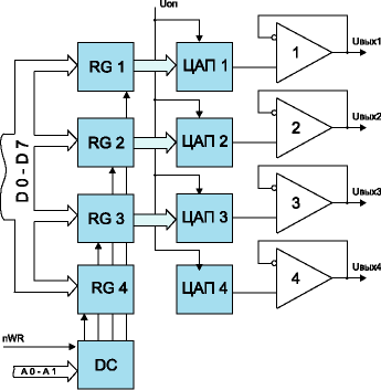 Структурная схема БИС 4-канального 8-разрядного ЦАП