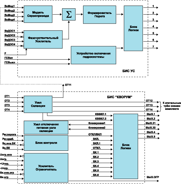 Структурная схема комплекта БИС 