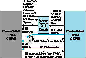 Взаимодействие между AVR и FPGA в FPSLIC
