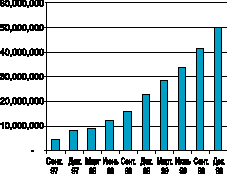 Рост числа абонентов CDMA в мире