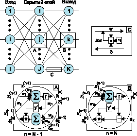 Диаграмма сигналов в сети при обучении по алгоритму обратного распространения