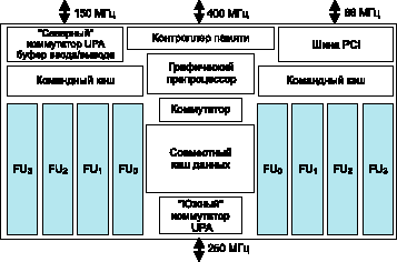 Блок-схема процессора MAJC5200 компании SUN