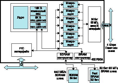 Блок-схема процессора IXP1200 фирмы INTEL