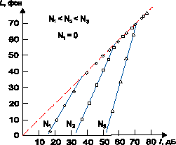 Зависимость между уровнем интенсивности тона (по оси абсцисс) и его уровнем громкости в условиях, когла тон предъявляется на фоне шума
