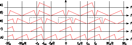 Спектры сигналов при формировании отсчетов квадратурных сигналов. Вариант 1