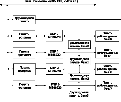 Структура нейрокомпьютера NEURO TURB0 (фирмы FUJITSU)