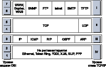Структура протоколов TCP/IP