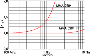 Паразитная последовательная индуктивность стандартного MELF-резистора ММА0204 является причиной резонанса на частотах в несколько ГГц