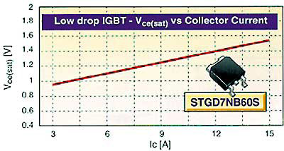 Зависимость UСE SAT от IC для IGBT-транзисторов.