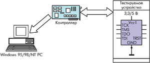 Программно-аппаратный комплекс граничного сканирования на базе ПК.