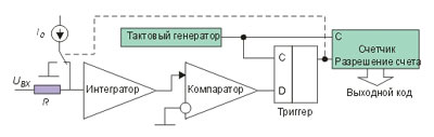 Функциональная схема сигма-дельта преобразователя.