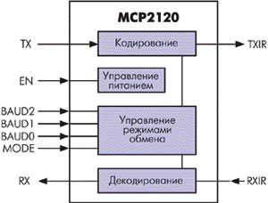 ИК-кодер/декодер MCP2120.