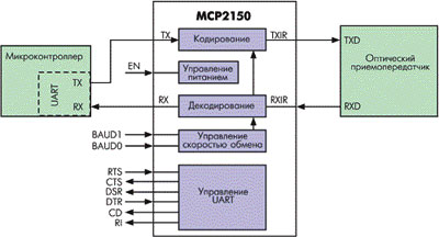 ИК-контроллер MCP2150 с поддержкой IrDAв.