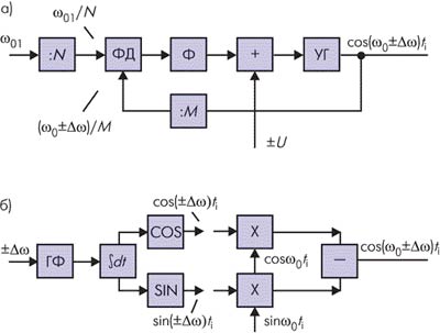 Схемы GMSK модуляторов: управляемого генератора в составе системы ФАПЧ.