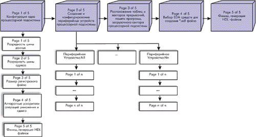 Первый этап (page) создания и конфигурации ядра процессорной подсистемы проекта.