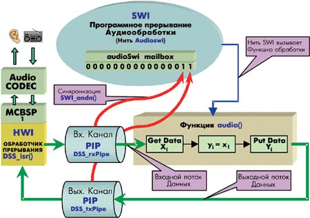 Структура аудиоприложения с использованием DSP/BIOS.