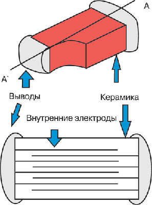 Структура многослойного керамического конденсатора.