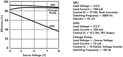 Различие кривых отношения КПД к входному напряжению для схем импульсного преобразователя, стабилизатора LDO и преобразователя с переносом заряда указывает на то, что импульсный преобразователь является самым эффективным устройством в тех случаях, когда напряжение источника питания динамично.