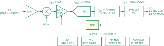 Функциональная схема AD9870 демонстрирует уровень интеграции устройства.