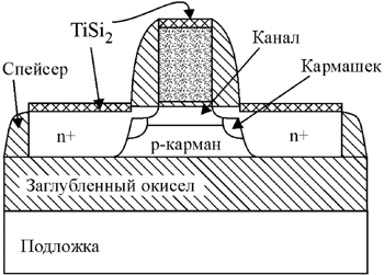 КНИ-структура с длиной канала 0,28 мкм и шириной 9,1 мкм.