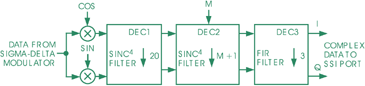  Схема, содержащая цифровой квадратурный детектор и следующие за ним программируемые прореживающие фильтры, формирует квадратурные компоненты I и Q сигнала в основной полосе частот.