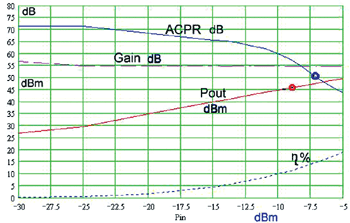 Измеренные амплитудные характеристики усилителя мощности: зависимости от входной мощности Pout (AM-AM), ACPR, КПД (%).