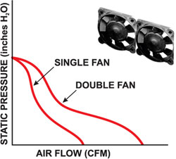 Графики, характеризующие работу двух параллельных вентиляторов в сравнении с одиночным.