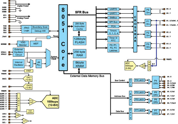 Блок-схема микроконтроллеров семейства C8051F12x.