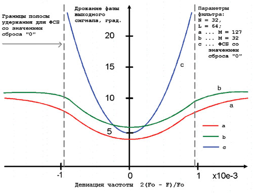 Зависимости среднего значения модуля дрожания фазы выходного сигнала от девиации частоты.