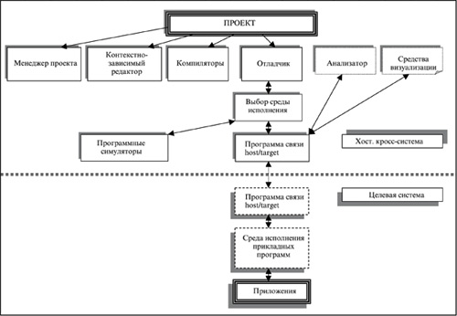 Структура интегрированной среды отладки и разработки программ ИМС серии МУЛЬТИКОР.