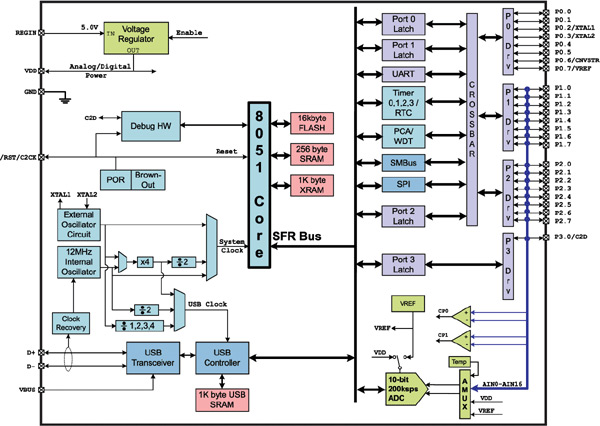 Блок-схема микроконтроллера C8051F320