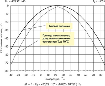 Вид температурно-частотной характеристики резонатора.