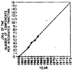 Прогнозируемое количество транзисторов (прогноз 1965 года).