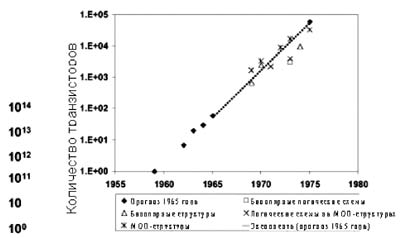 Прогнозируемое количество транзисторов (прогноз 1965 года с наложением реальных данных 1975 года).