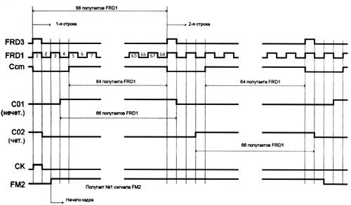 Временная диаграмма формирования строчных синхроимпульсов.