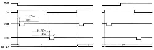 Временная диаграмма работы БИС 1589ХМ1-02. Формирование сигналов CH1 и CH2; A0...A7 при M01=0.