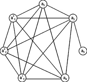 Граф H ортогональности строк матрицы W.
