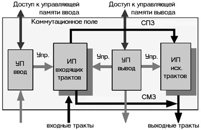Структура БИС КП семейства SWITI.