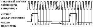 Диаграмма, показывающая принцип дискриминации входного FSK-сигнала.