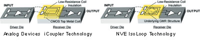 Структурная схема технологий iCoupler® и IsoLoop®.