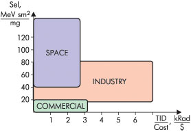 Распределение электронных компонентов по показателям стойкости и стоимости.