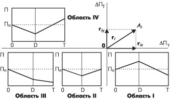 РТ-характеристики процесса РТО для МОПТ и их векторное представление (D - этап облучения, Т - этап термообработки).
