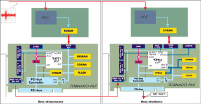 Схема комплекса ЦОС на базе процессора TMS320C6416 (второй вариант).