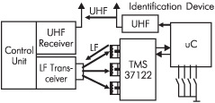 Вариант построения системы радиочастотной идентификации, работающей в двухчастотном диапазоне.