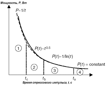 Зависимость рассеиваемой мощности, при которой происходит отказ защитного элемента Pf, от времени ESD-стресса (логарифмическая шкала).