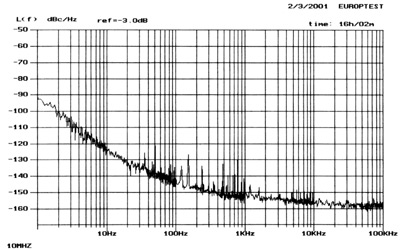 Типовая спектральная плотность мощности фазовых шумов генератора ГК90-ТС, начиная с отстройки 1 Гц от несущей.