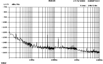 Типовая спектральная плотность мощности фазовых шумов первой базовой модели с резонатором SC-среза, начиная с отстройки 1 Гц от несущей.