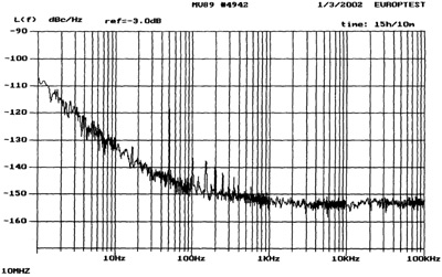 Типовая спектральная плотность мощности фазовых шумов генератора ГК89-ТС, начиная с отстройки 1 Гц от несущей.